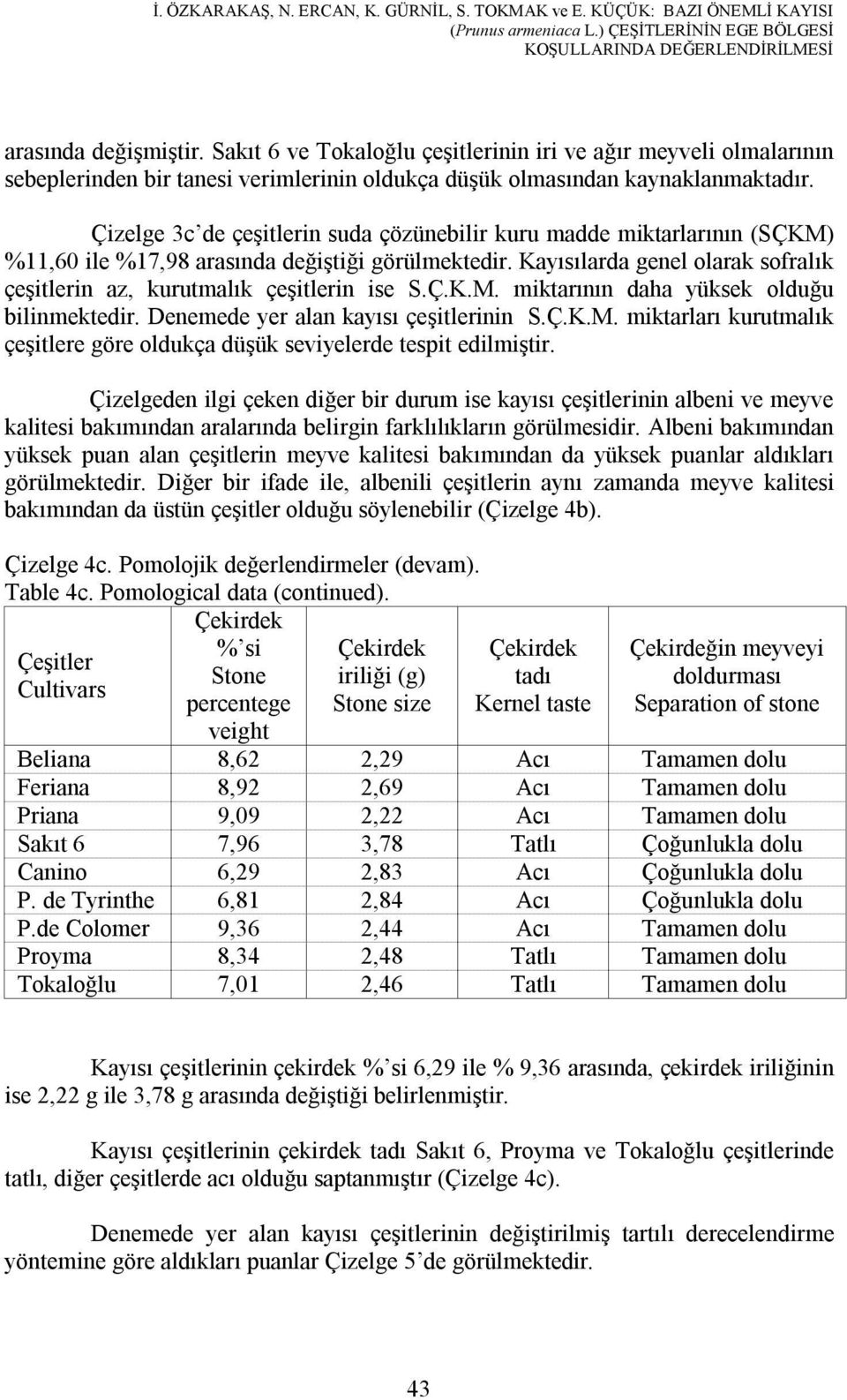 Çizelge 3c de çeşitlerin suda çözünebilir kuru madde miktarlarının (SÇKM) %11,60 ile %17,98 arasında değiştiği görülmektedir.