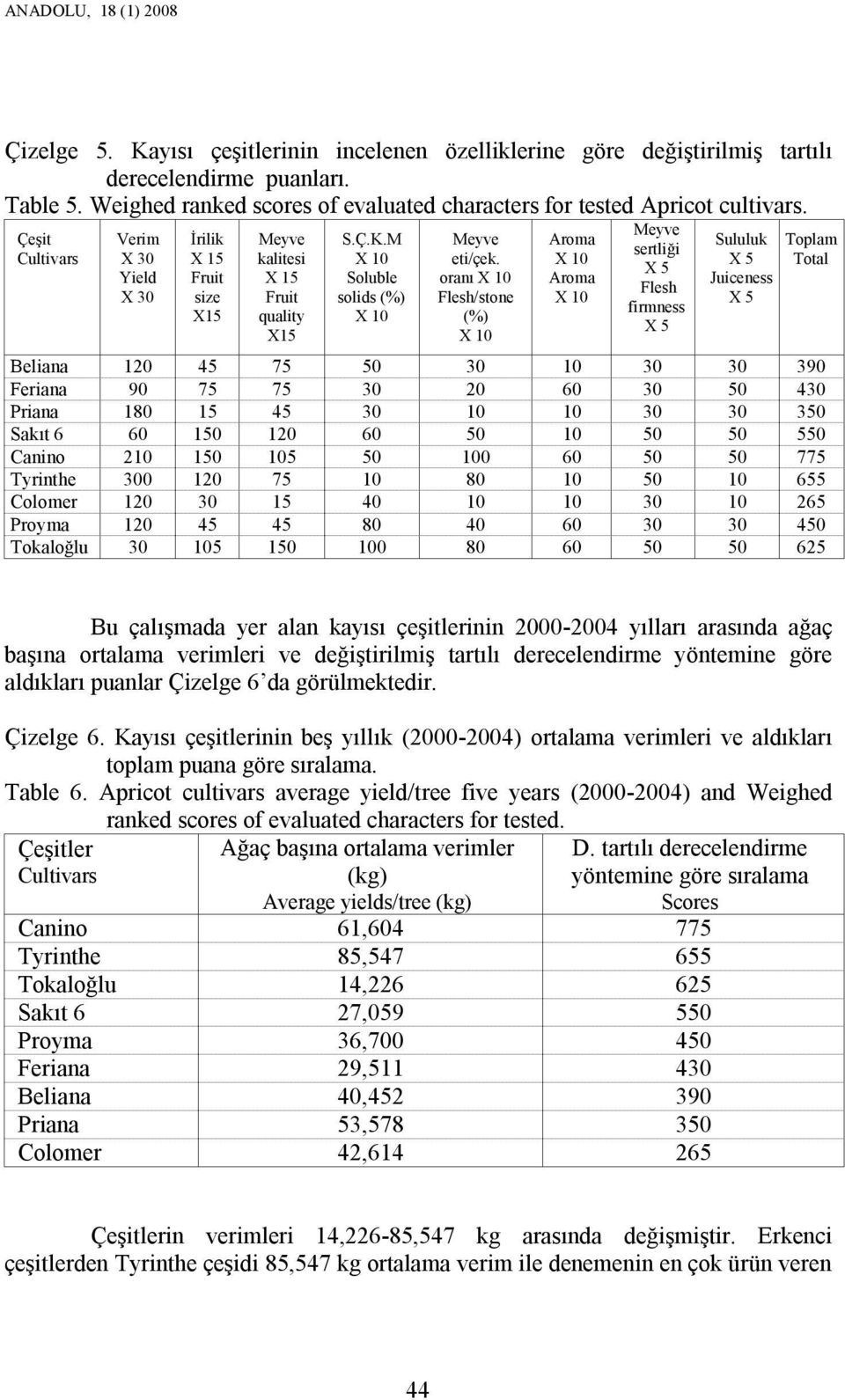 M X Soluble solids (%) X Meyve eti/çek.