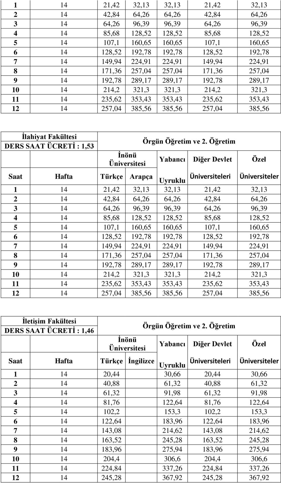 353,43 235,62 353,43 12 14 257,04 385,56 385,56 257,04 385,56 İlahiyat Fakültesi DERS SAAT ÜCRETİ : 1,53 Saat Hafta Türkçe Arapça Uyruklu   353,43 235,62 353,43 12 14 257,04 385,56 385,56 257,04