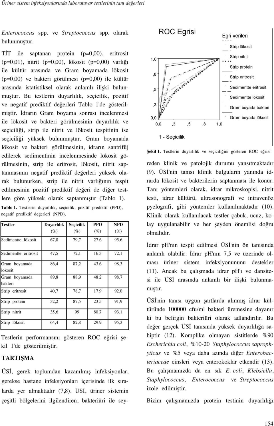 istatistiksel olarak anlaml iliflki bulunmufltur. Bu testlerin duyarl l k, seçicilik, pozitif ve negatif prediktif de erleri Tablo 1'de gösterilmifltir.