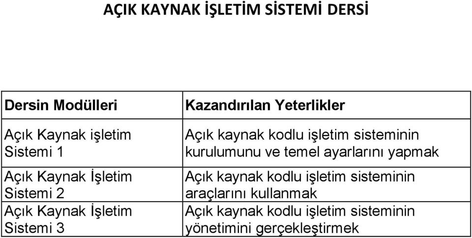 kaynak kodlu işletim sisteminin kurulumunu ve temel ayarlarını yapmak Açık kaynak kodlu