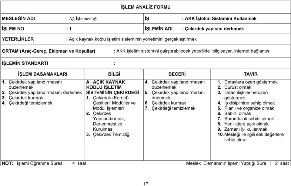 Çekirdek (Kernel) Çeşitleri, Modüller ve Modül İşlemleri 2. Çekirdek Yapılandırması, Derlenmesi ve Kurulması 3. Çekirdek Temizliği 4. Çekirdek yapılandırmasını düzenlemek 5.