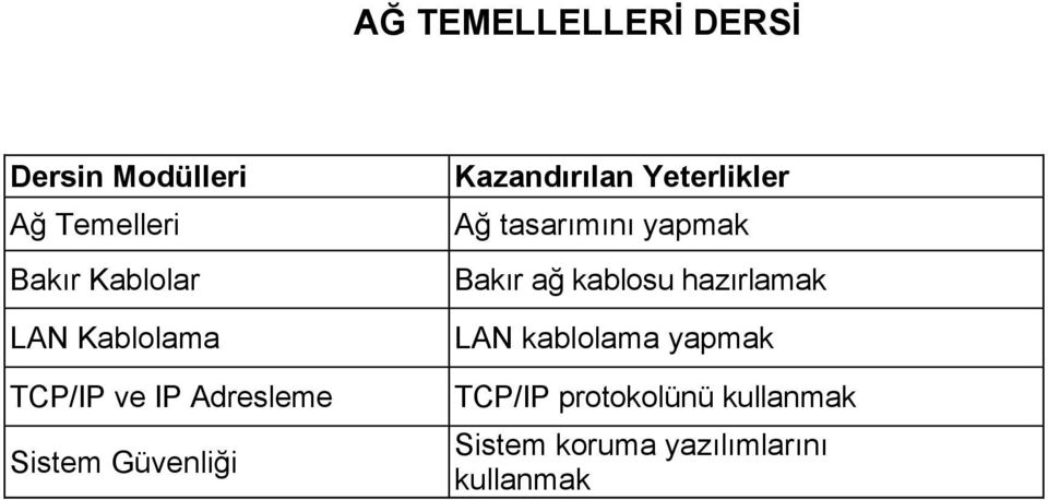 Yeterlikler Ağ tasarımını yapmak Bakır ağ kablosu hazırlamak LAN