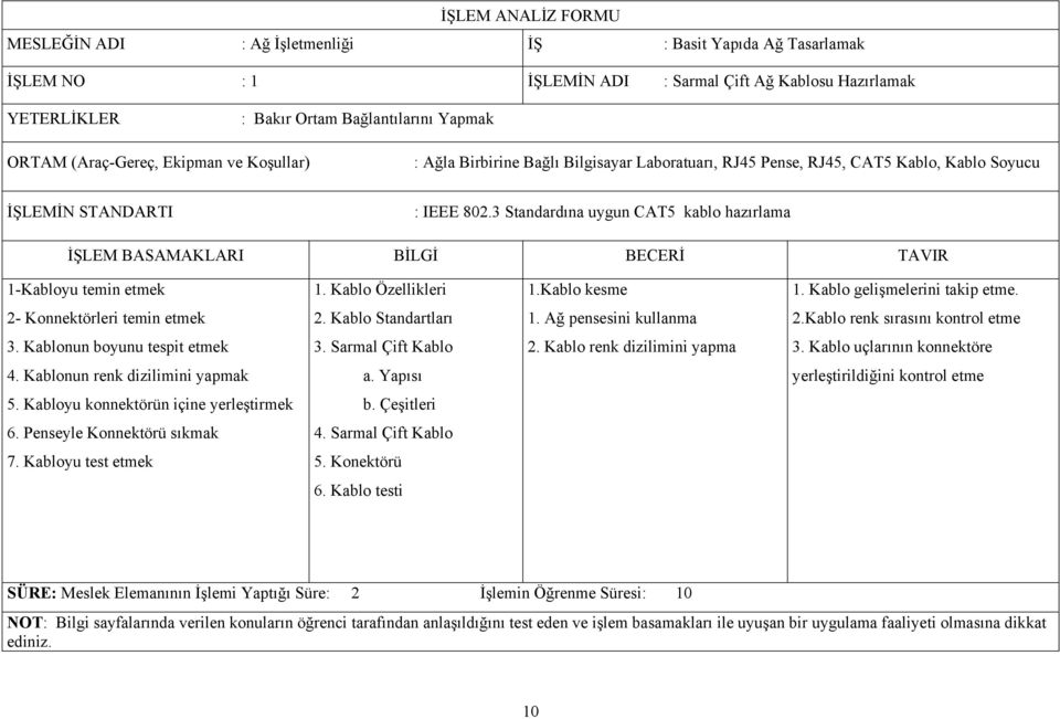 3 Standardına uygun CAT5 kablo hazırlama İŞLEM BASAMAKLARI BİLGİ BECERİ TAVIR 1-Kabloyu temin etmek 1. Kablo Özellikleri 1.Kablo kesme 1. Kablo gelişmelerini takip etme.