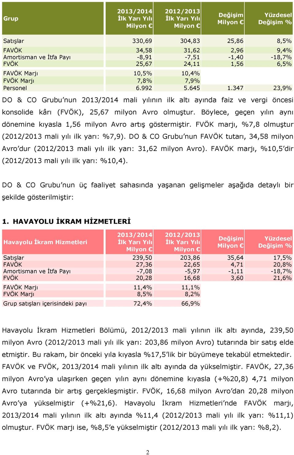 Böylece, geçen yılın aynı dönemine kıyasla 1,56 milyon Avro artış göstermiştir. FVÖK marjı, %7,8 olmuştur ( mali yılı ilk yarı: %7,9).