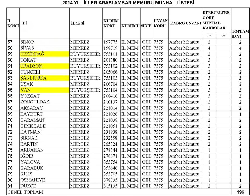 MERKEZ 205066 MEM GİH 7575 Ambar Memuru 2 2 63 ŞANLIURFA BÜYÜKŞEHİR 753103 MEM GİH 7575 Ambar Memuru 3 3 64 UŞAK MERKEZ 206704 MEM GİH 7575 Ambar Memuru 2 2 65 VAN BÜYÜK ŞEHİR 753104 MEM Gİ H 7575