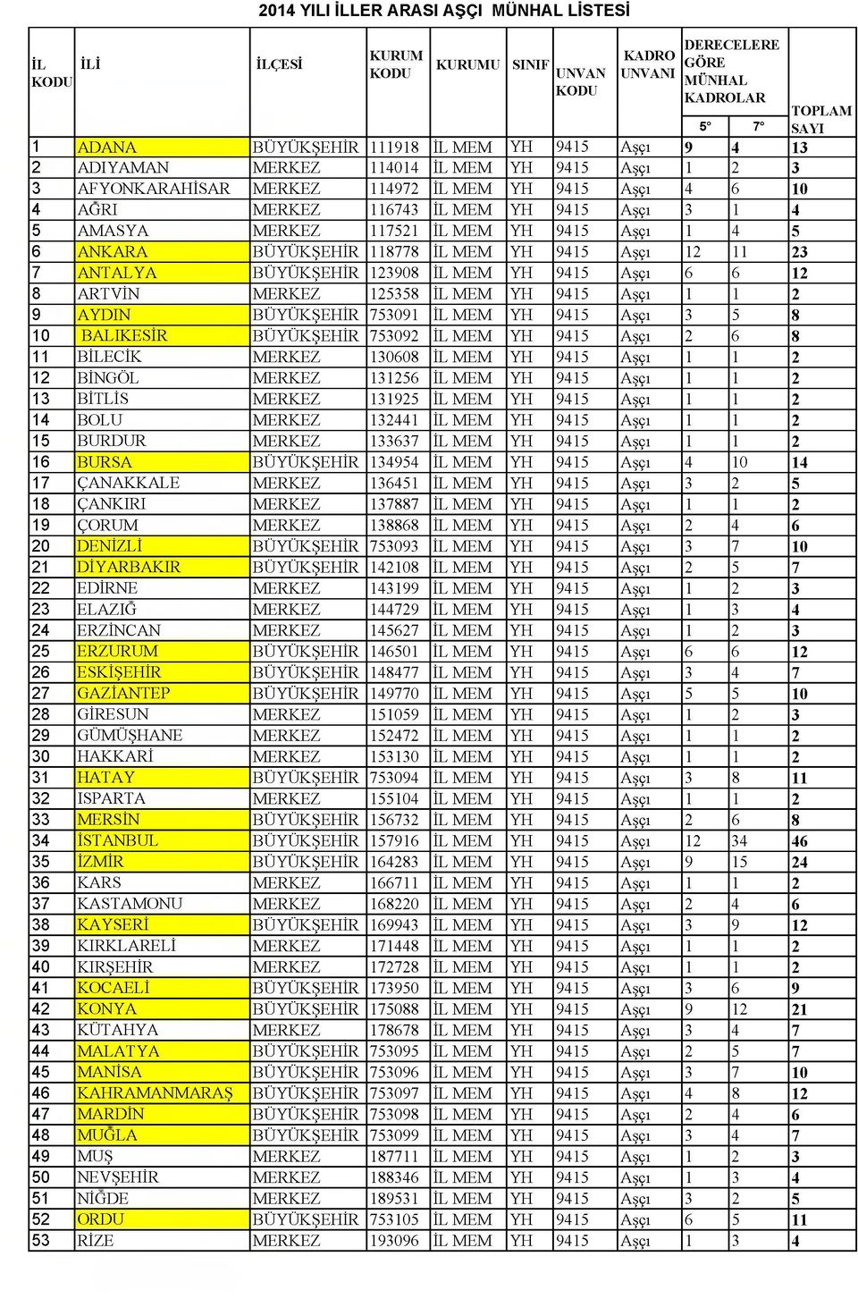 7 ANTALYA BÜYÜKŞEHİR 123908 M EM YH 9415 Aşç1 6 6 12 8 ARTVİN MERKEZ 125358 M EM YH 9415 Aşç1 1 1 2 9 AYDIN BÜYÜKŞEHİR 753091 M EM YH 9415 Aşç1 3 5 8 10 BALIKESİR BÜYÜKŞEHİR 753092 M EM YH 9415 Aşç1