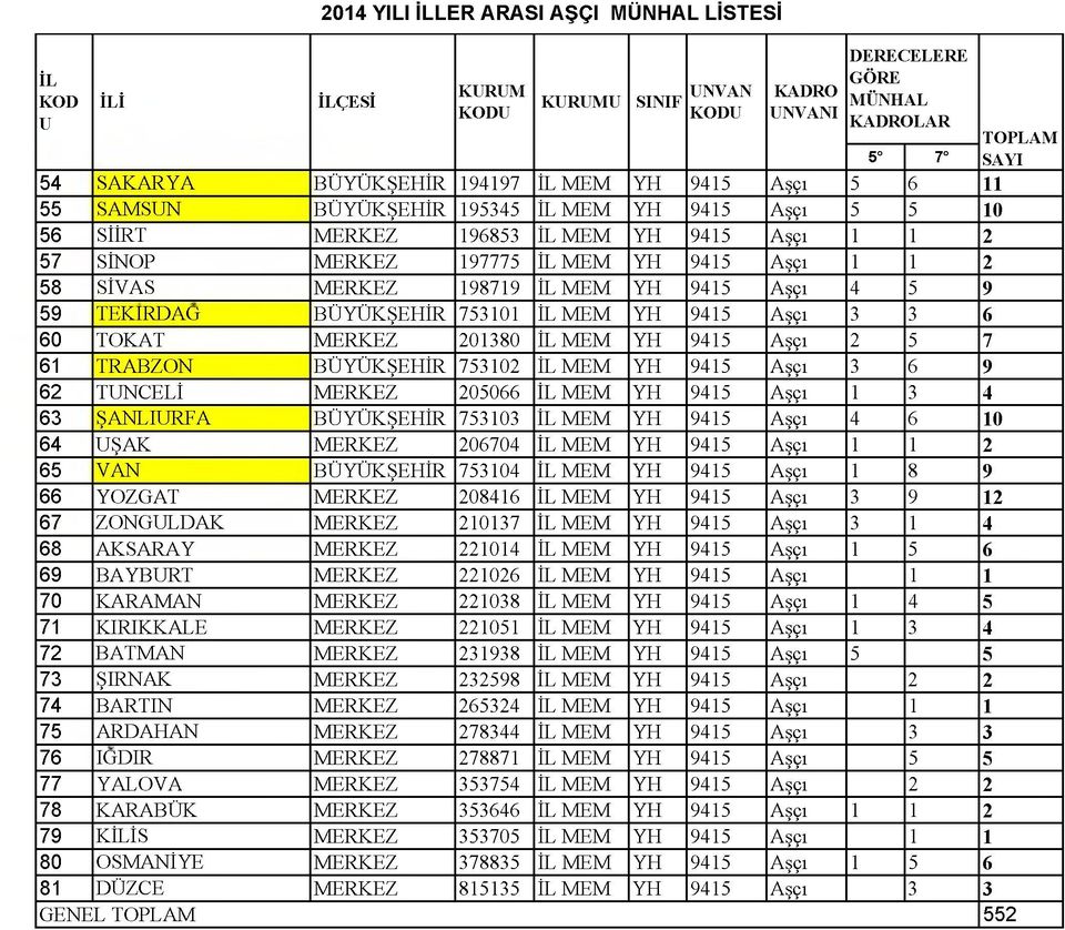 6 60 TOKAT MERKEZ 201380 M EM YH 9415 Aşç1 2 5 7 61 TRABZON BÜYÜKŞEHİR 753102 M EM YH 9415 Aşç1 3 6 9 62 TUNCELİ MERKEZ 205066 M EM YH 9415 Aşç1 1 3 4 63 ŞANLIURFA BÜYÜKŞEHİR 753103 M EM YH 9415 Aşç1