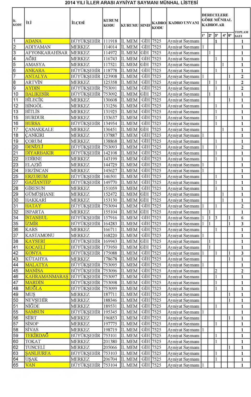 ANKARA BÜYÜKŞEHİR 118778 MEM GİH 7525 Ayniyat Saymanı 1 1 7 ANTALYA BÜYÜKŞEHİR 123908 MEM GİH 7525 Ayniyat Saymanı 1 1 2 8 ARTVİN MERKEZ 125358 MEM GİH 7525 Ayniyat Saymanı 1 1 2 9 AYDIN BÜYÜKŞEHİR