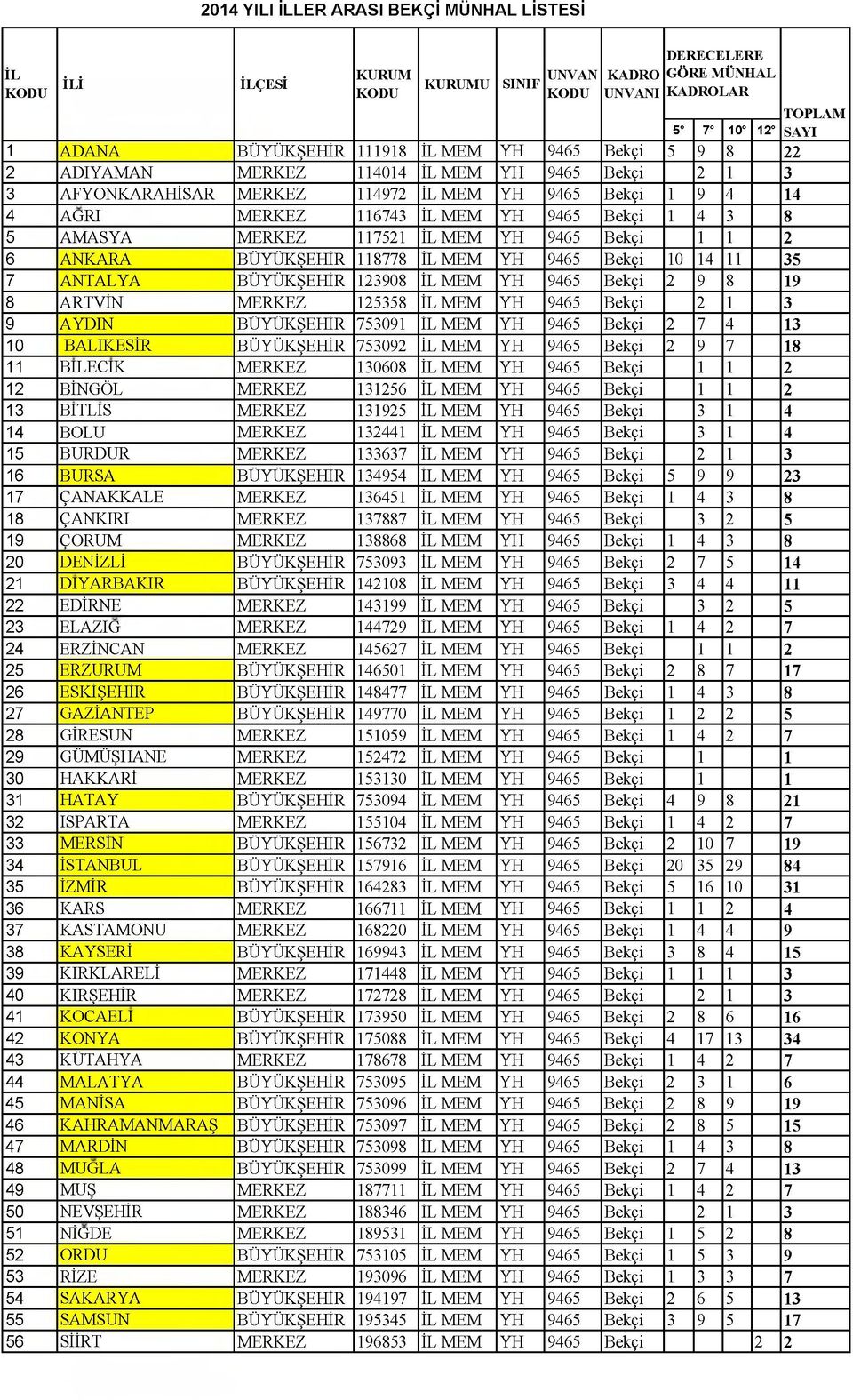 Bekçi 10 14 11 35 7 ANTALYA BÜYÜKŞEHİR 123908 MEM YH 9465 Bekçi 2 9 8 19 8 ARTVİN MERKEZ 125358 MEM YH 9465 Bekçi 2 1 3 9 AYDIN BÜYÜKŞEHİR 753091 MEM YH 9465 Bekçi 2 7 4 13 10 BALIKESİR BÜYÜKŞEHİR