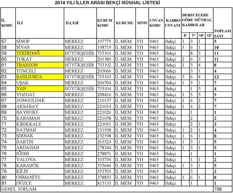 Bekçi 3 1 4 63 ŞANLIURFA BÜYÜKŞEHİR 753103 MEM YH 9465 Bekçi 3 6 4 13 64 UŞAK MERKEZ 206704 MEM YH 9465 Bekçi 1 5 1 7 65 VAN BÜYÜKŞEHİR 753104 MEM YH 9465 Bekçi 1 3 4 66 YOZGAT MERKEZ 208416 MEM YH
