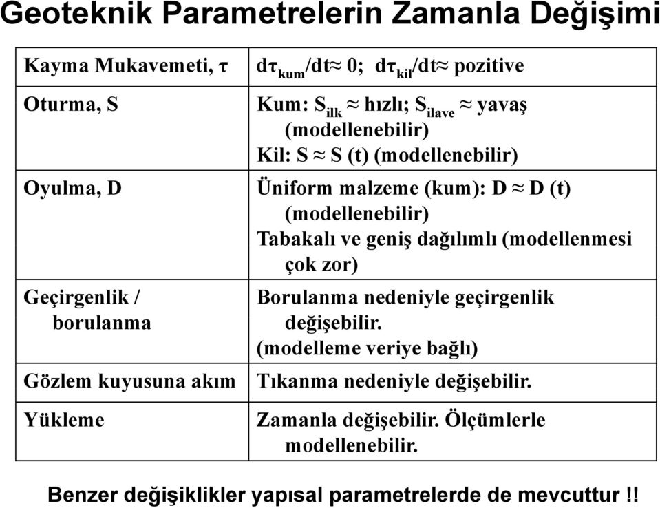 (modellenmesi çok zor) Geçirgenlik / Borulanma nedeniyle geçirgenlik borulanma dği değişebilir.