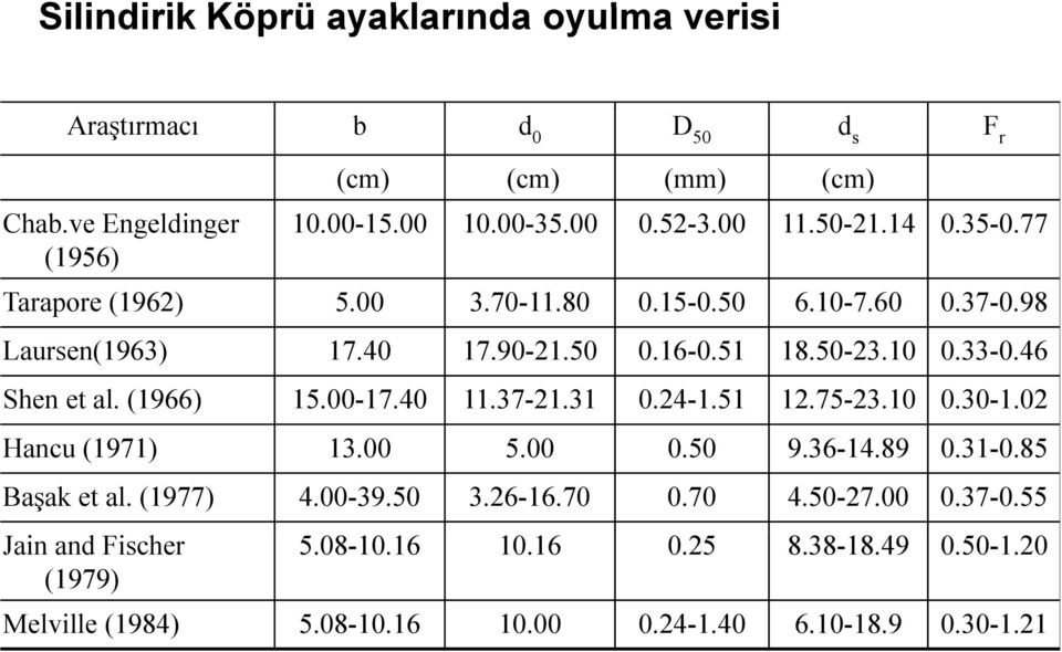 51 18.50-3.10 0.33-0.46 Shen et al. (1966) 15.00-17.40 11.37-1.31 0.4-1.51 1.75-3.10 0.30-1.0 Hancu (1971) 13.00 5.00 0.50 9.36-14.89 0.31-0.85 Başak et al.