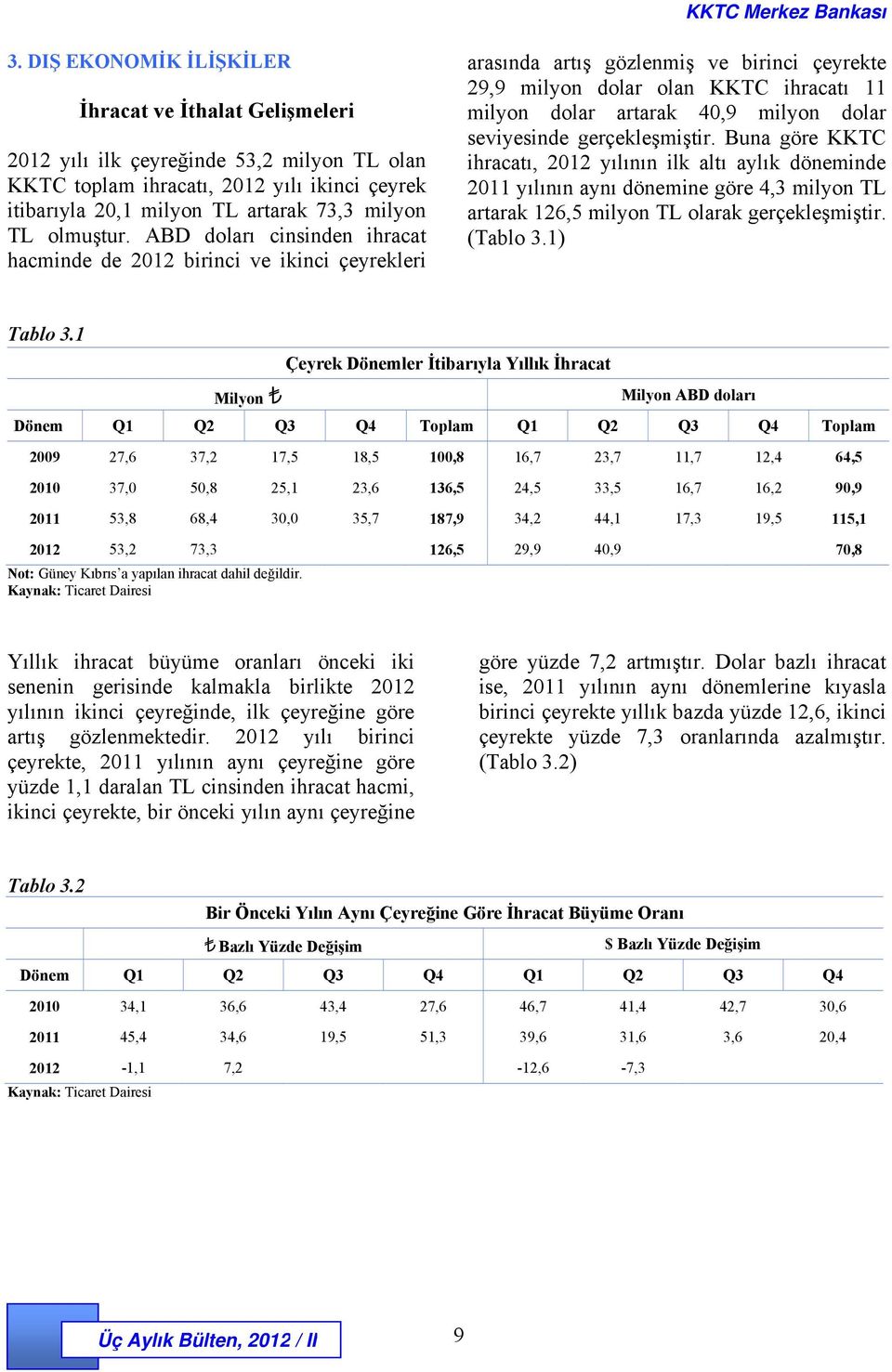 ABD doları cinsinden ihracat hacminde de 2012 birinci ve ikinci çeyrekleri arasında artış gözlenmiş ve birinci çeyrekte 29,9 milyon dolar olan KKTC ihracatı 11 milyon dolar artarak 40,9 milyon dolar