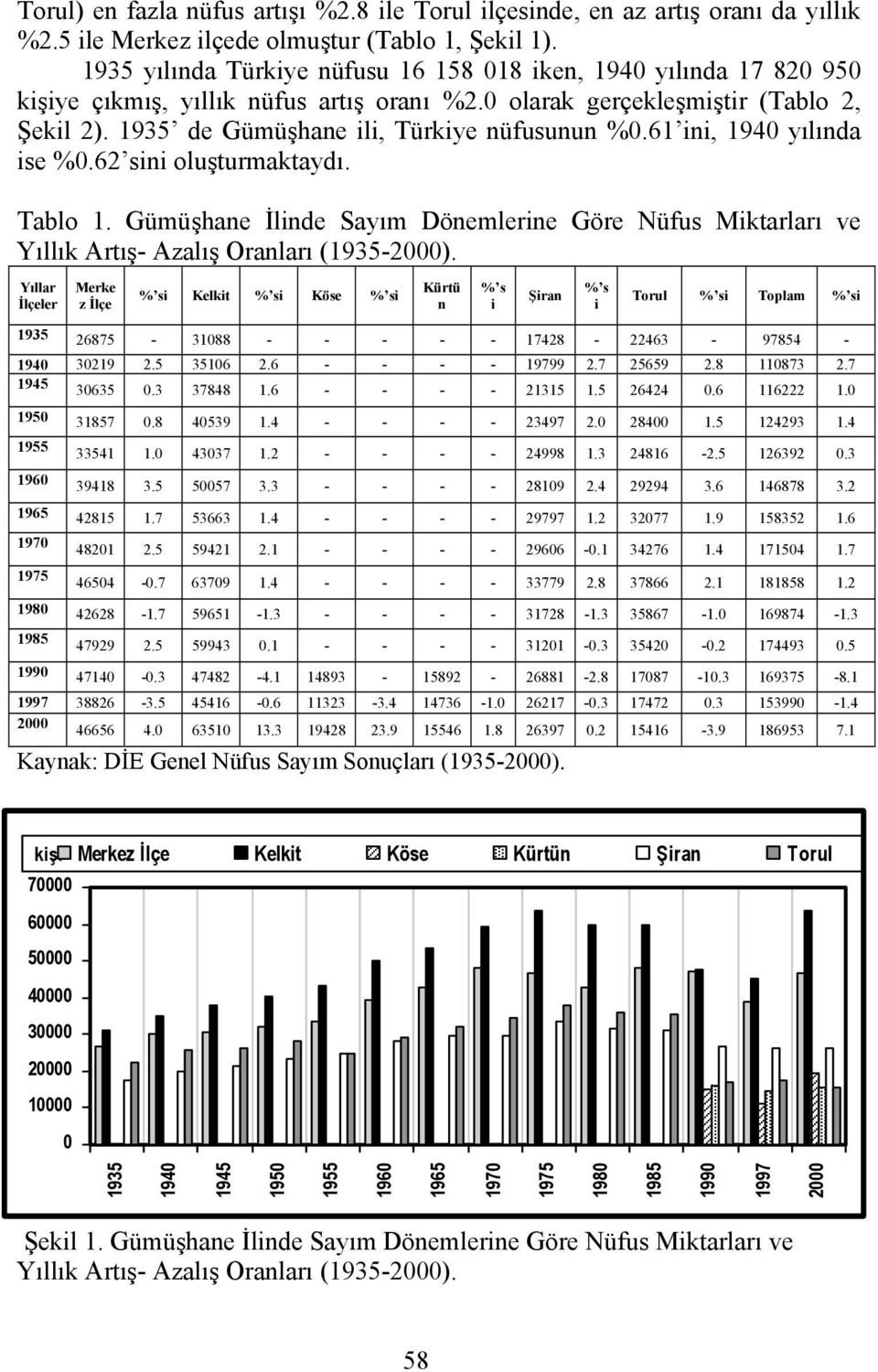 1935 de Gümüşhane ili, Türkiye nüfusunun %0.61 ini, 1940 yılında ise %0.62 sini oluşturmaktaydı. Tablo 1.