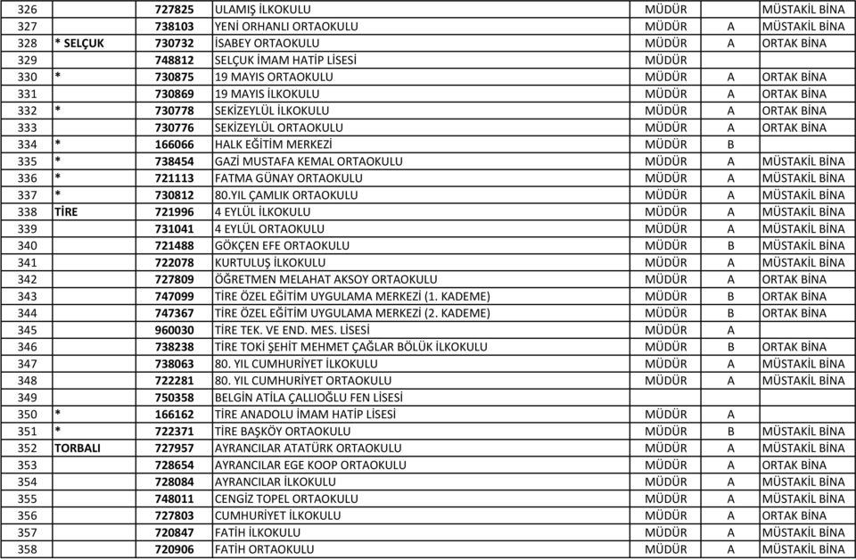 ORTAK BİNA 334 * 166066 HALK EĞİTİM MERKEZİ MÜDÜR B 335 * 738454 GAZİ MUSTAFA KEMAL ORTAOKULU MÜDÜR A MÜSTAKİL BİNA 336 * 721113 FATMA GÜNAY ORTAOKULU MÜDÜR A MÜSTAKİL BİNA 337 * 730812 80.