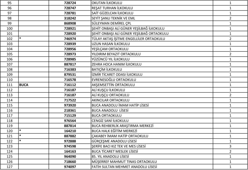 1 105 728973 YILDIRIM BEYAZIT ORTAOKULU 2 106 728985 YÜZÜNCÜ YIL İLKOKULU 1 107 887817 ZEHRA HOCA HANIM İLKOKULU 1 108 716383 BATIÇİM İLKOKULU 1 109 879531 İZMİR TİCARET ODASI İLKOKULU 1 110 716578