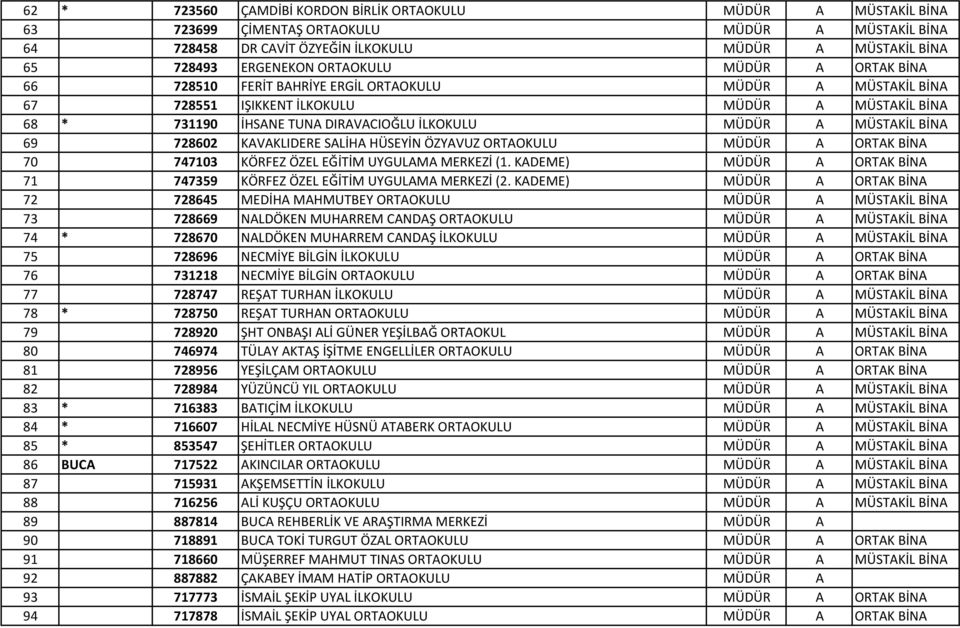 MÜSTAKİL BİNA 69 728602 KAVAKLIDERE SALİHA HÜSEYİN ÖZYAVUZ ORTAOKULU MÜDÜR A ORTAK BİNA 70 747103 KÖRFEZ ÖZEL EĞİTİM UYGULAMA MERKEZİ (1.