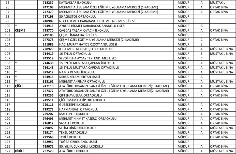 LİSESİ MÜDÜR 100 * 974913 AYBERS HİKMET KARABACAK ANADOLU LİSESİ MÜDÜR A 101 ÇEŞME 728770 ÇAĞDAŞ YAŞAM OVACIK İLKOKULU MÜDÜR A ORTAK BİNA 102 749186 ÇEŞME İMAM HATİP LİSESİ MÜDÜR C 103 747378 ÇEŞME