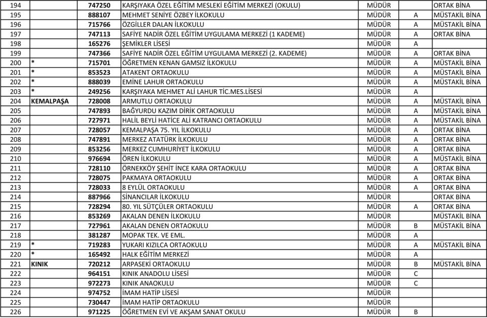 KADEME) MÜDÜR A ORTAK BİNA 200 * 715701 ÖĞRETMEN KENAN GAMSIZ İLKOKULU MÜDÜR A MÜSTAKİL BİNA 201 * 853523 ATAKENT ORTAOKULU MÜDÜR A MÜSTAKİL BİNA 202 * 888039 EMİNE LAHUR ORTAOKULU MÜDÜR A MÜSTAKİL