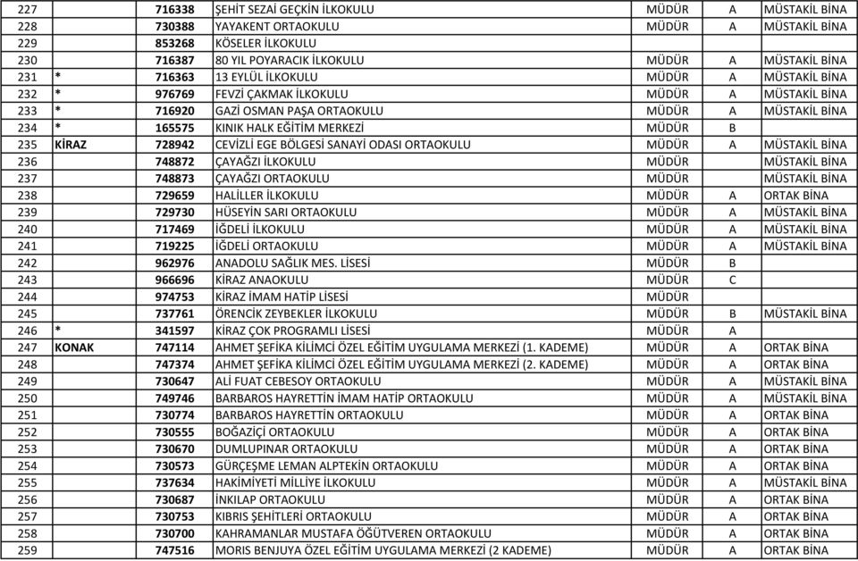 EĞİTİM MERKEZİ MÜDÜR B 235 KİRAZ 728942 CEVİZLİ EGE BÖLGESİ SANAYİ ODASI ORTAOKULU MÜDÜR A MÜSTAKİL BİNA 236 748872 ÇAYAĞZI İLKOKULU MÜDÜR MÜSTAKİL BİNA 237 748873 ÇAYAĞZI ORTAOKULU MÜDÜR MÜSTAKİL