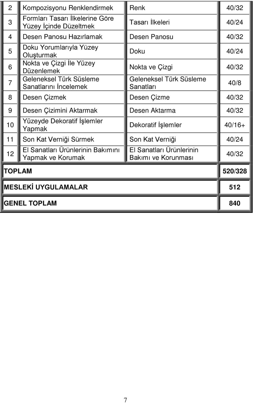 40/8 8 Desen Çizmek Desen Çizme 40/32 9 Desen Çizimini Aktarmak Desen Aktarma 40/32 10 Yüzeyde Dekoratif İşlemler Yapmak Dekoratif İşlemler 40/16+ 11 Son Kat Verniği Sürmek Son