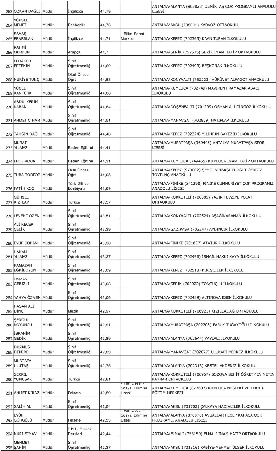 Öğrt 44,68 ANTALYA/KONYAALTI (752223) MÜRÜVET ALPAGOT ANAOKULU 269 YÜCEL KANTÜRK Öğretmenliği 44,66 ANTALYA/KUMLUCA (702749) MAVİKENT RAMAZAN ABACI 270 ABDULKERİM KABAN Öğretmenliği 44,64