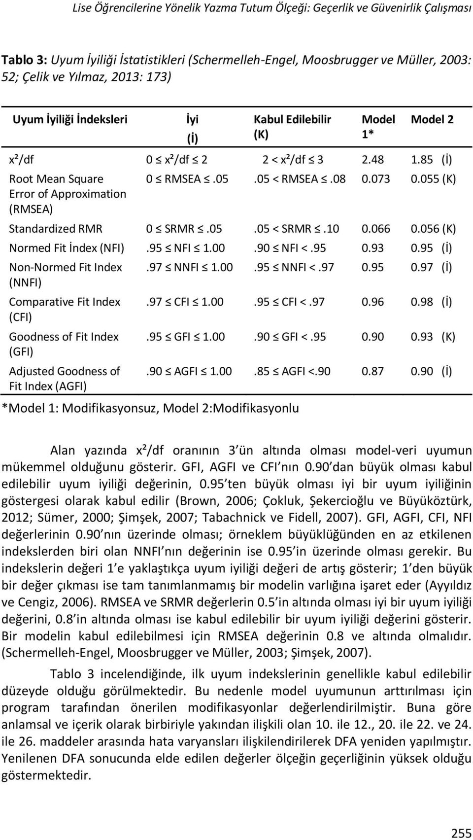 055 (K) Standardized RMR 0 SRMR.05.05 < SRMR.10 0.066 0.056 (K) Normed Fit İndex (NFI).95 NFI 1.00.90 NFI <.95 0.93 0.