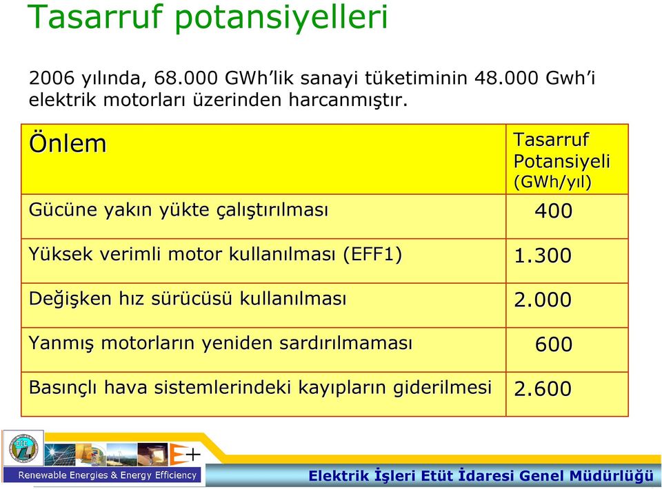 Önlem Tasarruf Potansiyeli (GWh/yıl) Gücüne yakın n yükte y çalıştırılması 400 Yüksek verimli motor