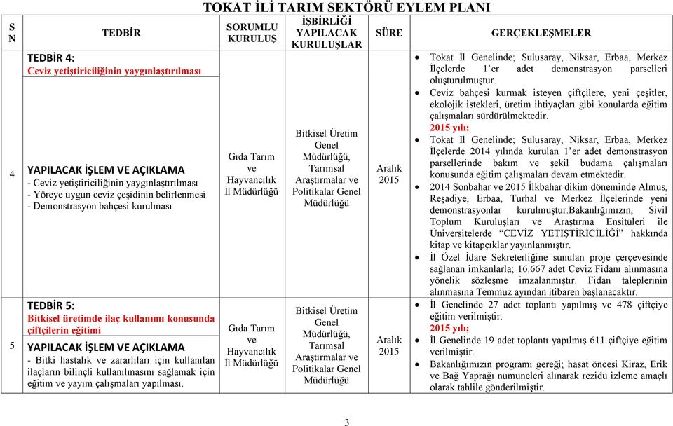 İl İl LAR Araştırmalar Politikalar Araştırmalar Politikalar 2015 2015 Tokat İl inde; Sulusaray, iksar, Erbaa, Merkez İlçelerde 1 er adet demonstrasyon parselleri oluşturulmuştur.