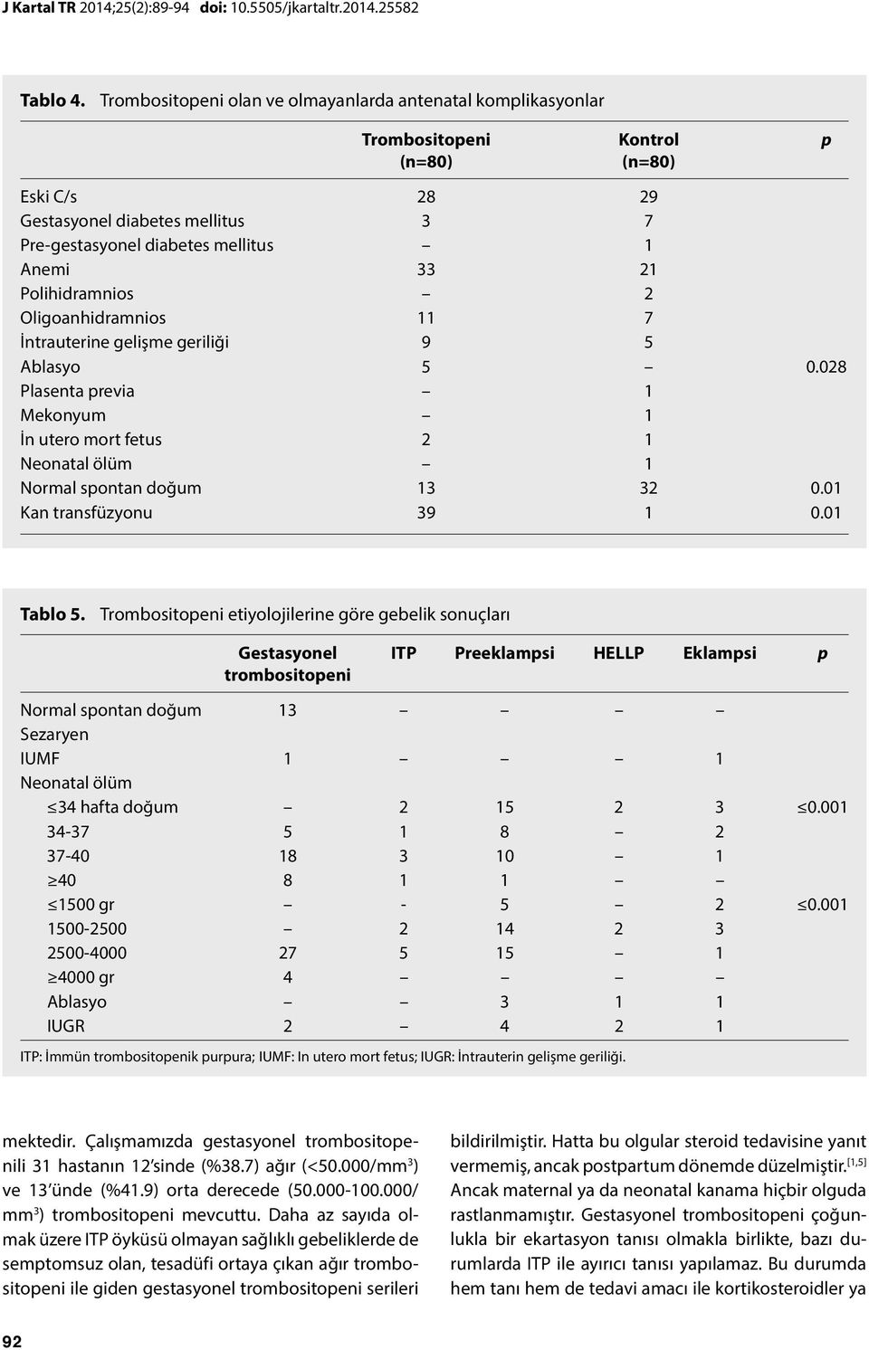 Polihidramnios 2 Oligoanhidramnios 11 7 İntrauterine gelişme geriliği 9 5 Ablasyo 5 0.028 Plasenta previa 1 Mekonyum 1 İn utero mort fetus 2 1 Neonatal ölüm 1 Normal spontan doğum 13 32 0.