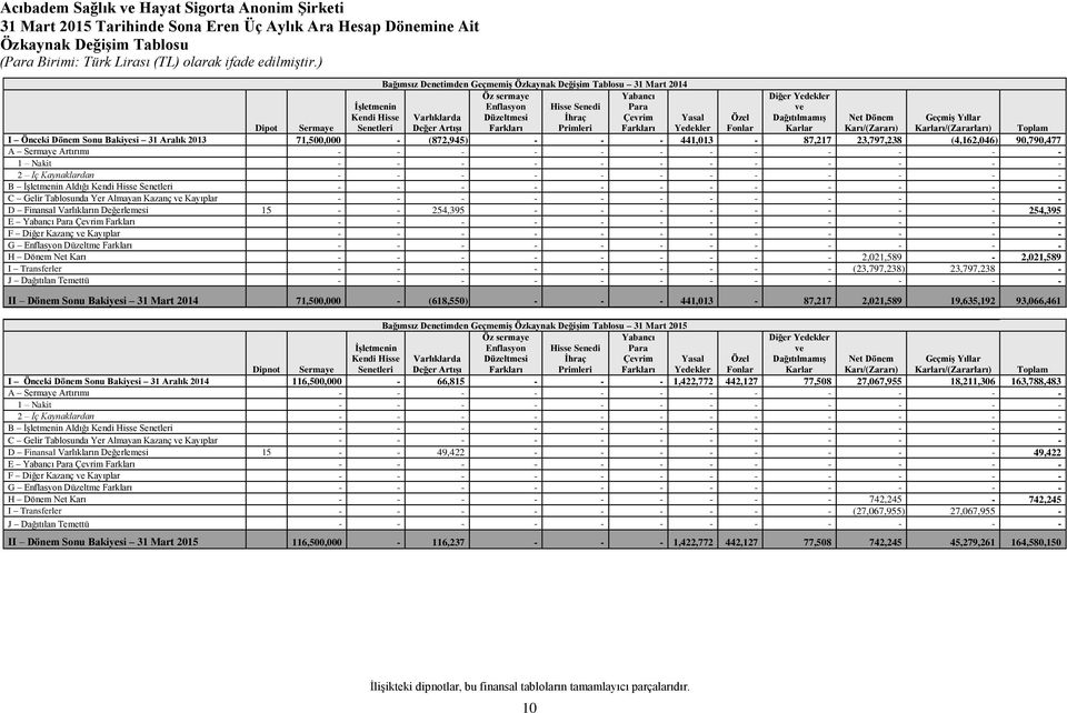 Dipot Sermaye Fonlar Karı/(Zararı) Karları/(Zararları) Toplam I Önceki Dönem Sonu Bakiyesi 31 Aralık 2013 71,500,000 - (872,945) - 441,013-87,217 23,797,238 (4,162,046) 90,790,477 A Sermaye Artırımı