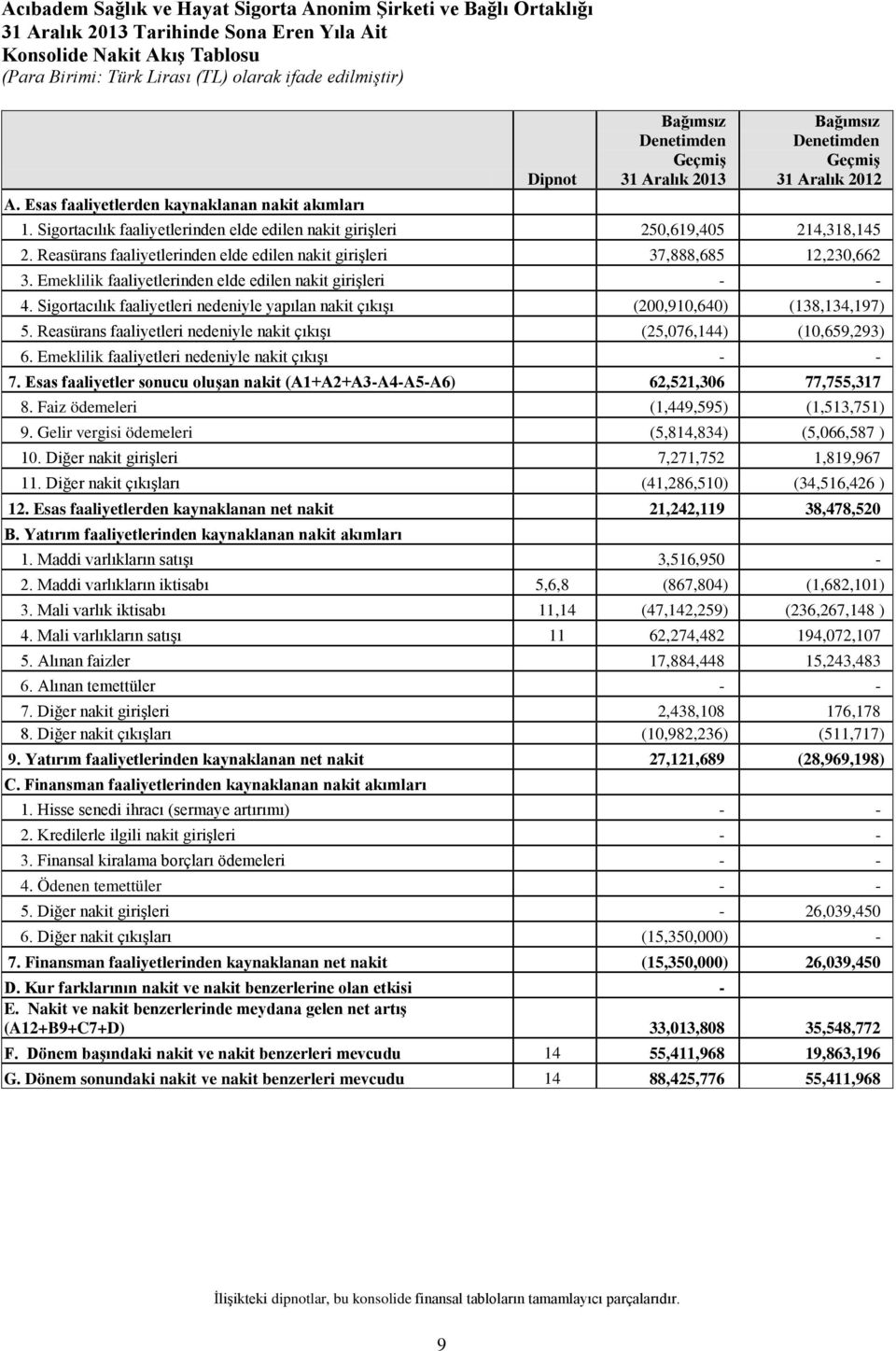 Sigortacılık faaliyetlerinden elde edilen nakit girişleri 250,619,405 214,318,145 2. Reasürans faaliyetlerinden elde edilen nakit girişleri 37,888,685 12,230,662 3.