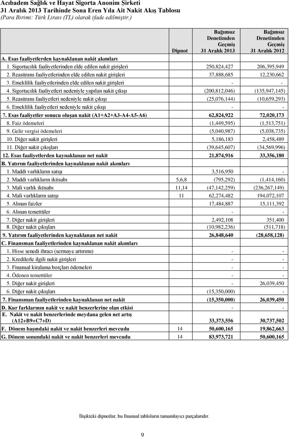 Sigortacılık faaliyetlerinden elde edilen nakit girişleri 250,824,427 206,395,949 2. Reasürans faaliyetlerinden elde edilen nakit girişleri 37,888,685 12,230,662 3.