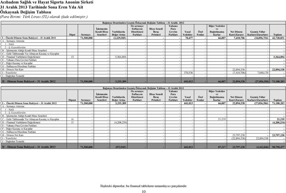 Karı/(Zararı) Karları/(Zararları) Toplam I Önceki Dönem Sonu Bakiyesi 31 Aralık 2011 71,500,000 - (2,229,585) - 70,477-66,007 7,410,706 (34,096,754) 42,720,851 A Sermaye Artırımı 1 Nakit 2 İç