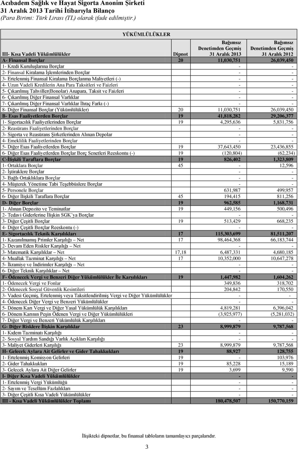 ve Faizleri 5- Çıkarılmış Tahviller(Bonolar) Anapara, Taksit ve Faizleri 6- Çıkarılmış Diğer Finansal Varlıklar 7- Çıkarılmış Diğer Finansal Varlıklar İhraç Farkı (-) 8- Diğer Finansal Borçlar