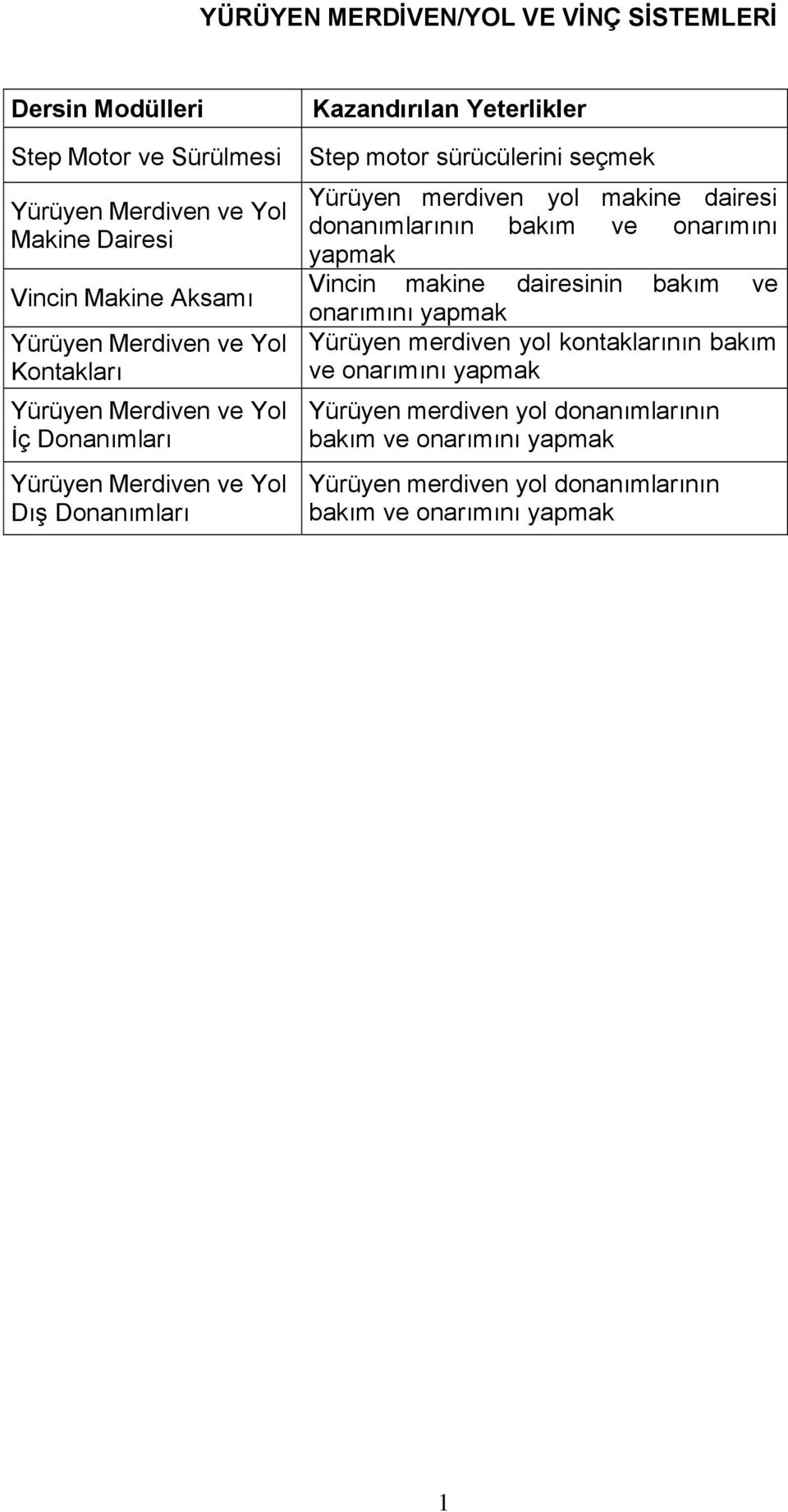 seçmek Yürüyen merdiven yol makine dairesi donanımlarının bakım ve onarımını yapmak Vincin makine dairesinin bakım ve onarımını yapmak Yürüyen merdiven yol