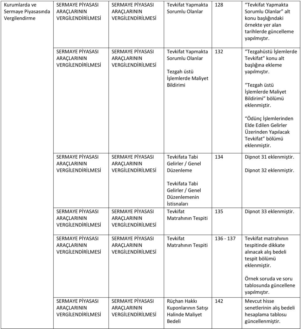 Tevkifat bölümü Tevkifata Tabi Gelirler / Genel Düzenleme 134 Dipnot 31 Dipnot 32 Tevkifata Tabi Gelirler / Genel Düzenlemenin İstisnaları Tevkifat Matrahının Tespiti 135 Dipnot 33 Tevkifat