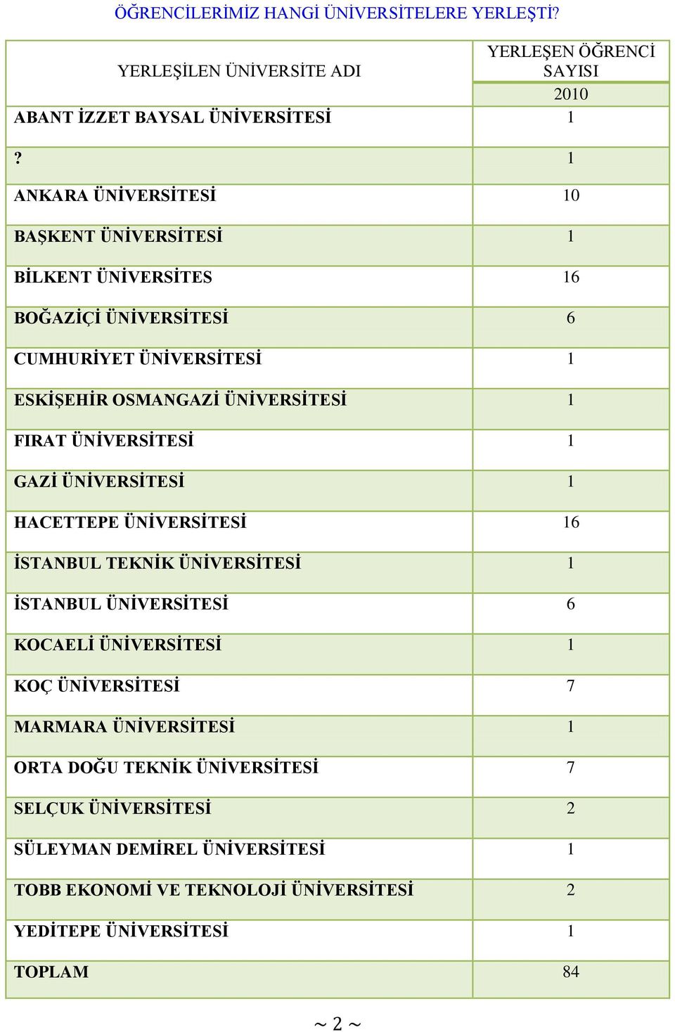 1 ANKARA 10 BAŞKENT 1 BİLKENT ÜNİERSİTES 16 BOĞAZİÇİ 6 CUMHURİYET 1 ESKİŞEHİR OSMANGAZİ 1 FIRAT 1