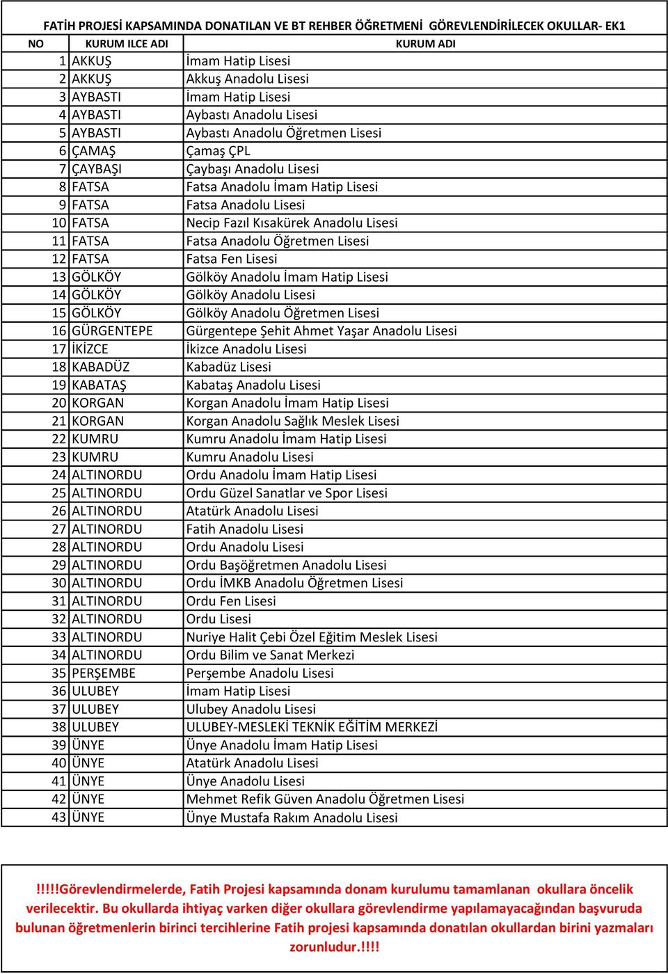 FATSA Necip Fazıl Kısakürek Anadolu Lisesi 11 FATSA Fatsa Anadolu Öğretmen Lisesi 12 FATSA Fatsa Fen Lisesi 13 GÖLKÖY Gölköy Anadolu İmam Hatip Lisesi 14 GÖLKÖY Gölköy Anadolu Lisesi 15 GÖLKÖY Gölköy