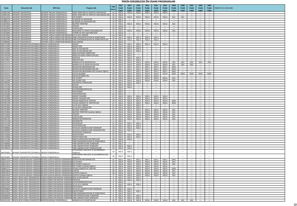 YGS-6 YGS-6 YGS-6 YGS-6 EA1 EA1 --- --- --- 1018860754 BAYBURT ÜNİVERSİTESİ BAYBURT MESLEK YÜKSEKOKULU İŞ SAĞLIĞI VE GÜVENLİĞİ 13 YGS-2 --- --- --- --- --- --- --- --- --- --- 1018860755 BAYBURT
