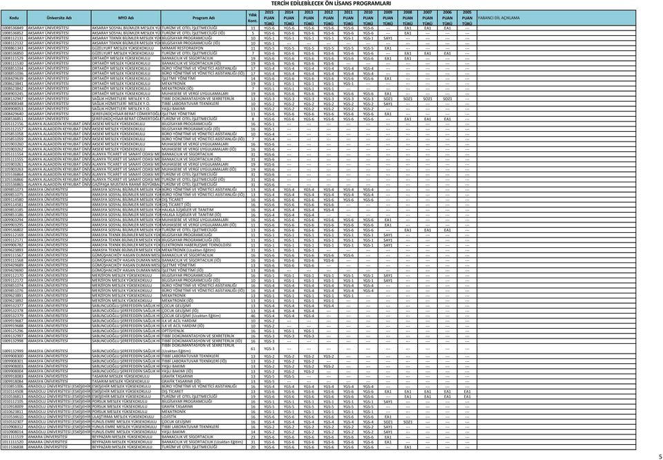 YÜKSEKOKULU BİLGİSAYAR PROGRAMCILIĞI 10 YGS-1 YGS-1 YGS-1 YGS-1 YGS-1 YGS-1 SAY1 --- --- --- --- 1008112132 AKSARAY ÜNİVERSİTESİ AKSARAY TEKNİK BİLİMLER MESLEK YÜKSEKOKULU BİLGİSAYAR PROGRAMCILIĞI