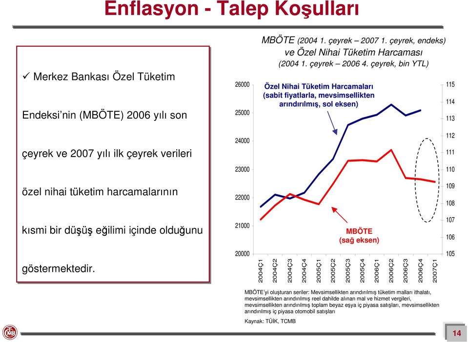 çeyrek, bin YTL) Özel Nihai Tüketim Harcamaları (sabit fiyatlarla, mevsimsellikten arındırılmış, sol eksen) 115 114 113 112 111 11 19 18 kısmi bir düşüş eğilimi içinde olduğunu 21 MBÖTE (sağ eksen)