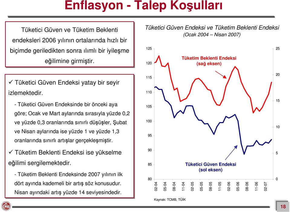 - Tüketici Güven Endeksinde bir önceki aya göre; Ocak ve Mart aylarında sırasıyla yüzde,2 ve yüzde,3 oranlarında sınırlı düşüşler, Şubat ve Nisan aylarında ise yüzde 1 ve yüzde 1,3 oranlarında