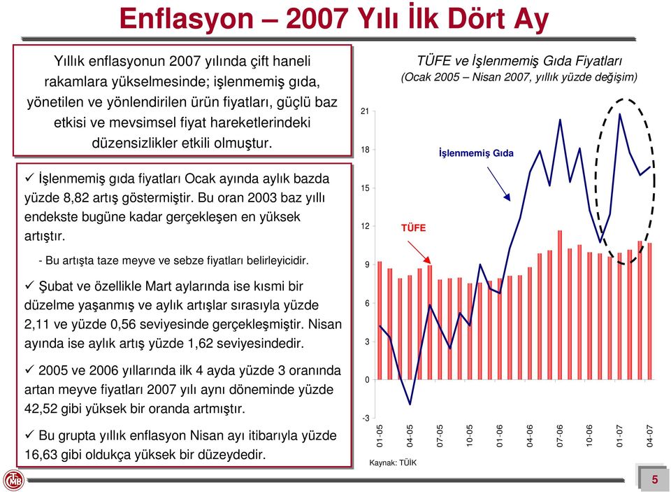 Bu oran 23 baz yıllı endekste bugüne kadar gerçekleşen en yüksek artıştır. - Bu artışta taze meyve ve sebze fiyatları belirleyicidir.