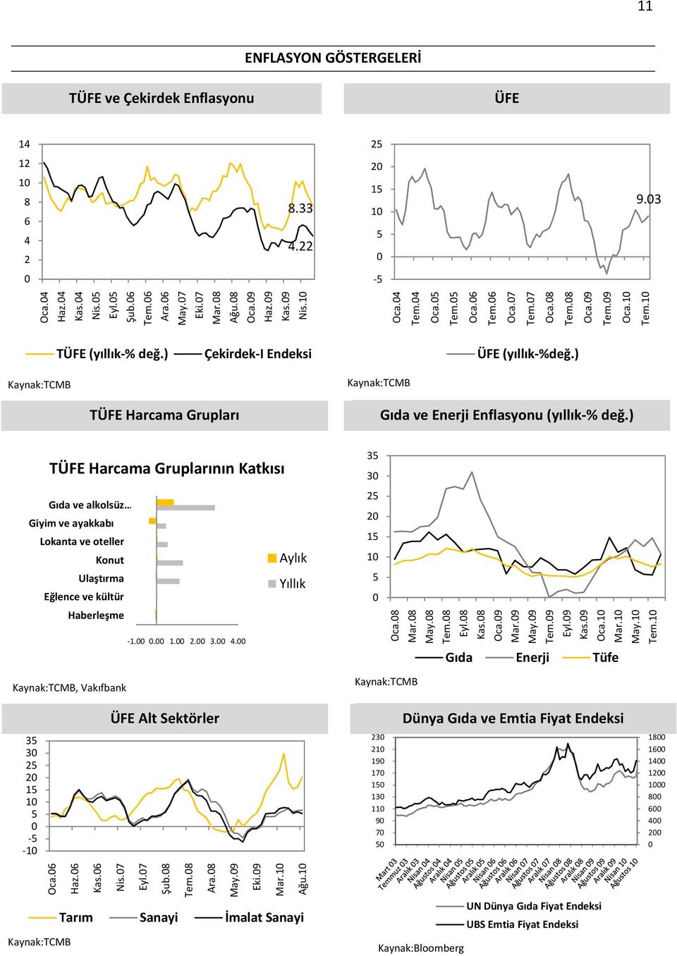 ) TÜFE Harcama Gruplarının Katkısı Gıda ve alkolsüz Giyim ve ayakkabı Lokanta ve oteller Konut Ulaştırma Eğlence ve kültür Haberleşme 1.. 1. 2. 3. 4., Vakıfbank Aylık Yıllık 3 3 2 2 1 1 Oca.8 Mar.