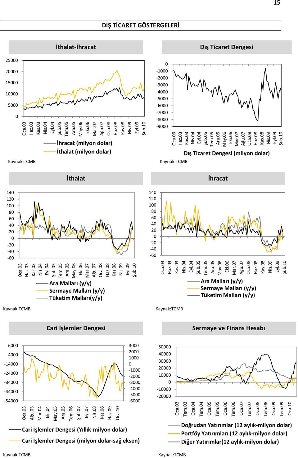 1 Dış Ticaret Dengesi (milyon dolar) 14 12 1 8 6 4 2 2 4 6 İthalat Oca.3 Haz.3 Kas.3 Nis.4 Eyl.4 Şub. Tem. Ara. May.6 Eki.6 Mar.7 Ağu.7 Oca.8 Haz.8 Kas.8 Nis.9 Eyl.9 Şub.