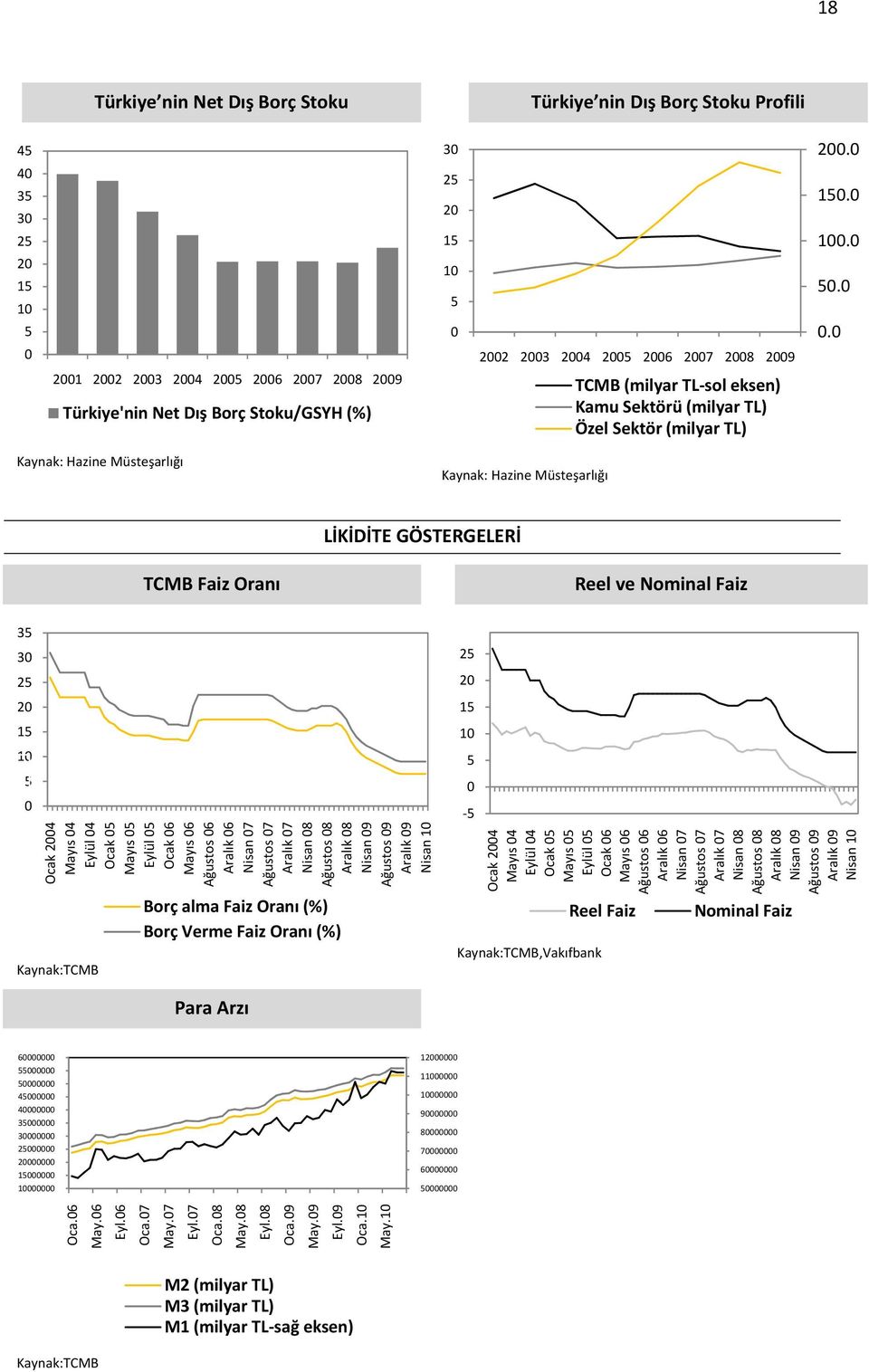 1... Kaynak: Hazine Müsteşarlığı Kaynak: Hazine Müsteşarlığı LİKİDİTE GÖSTERGELERİ TCMB Faiz Oranı Reel ve Nominal Faiz 3 3 2 2 1 1 Ocak 24 Mayıs 4 Eylül 4 Ocak Mayıs Eylül Ocak 6 Mayıs 6 Ağustos 6