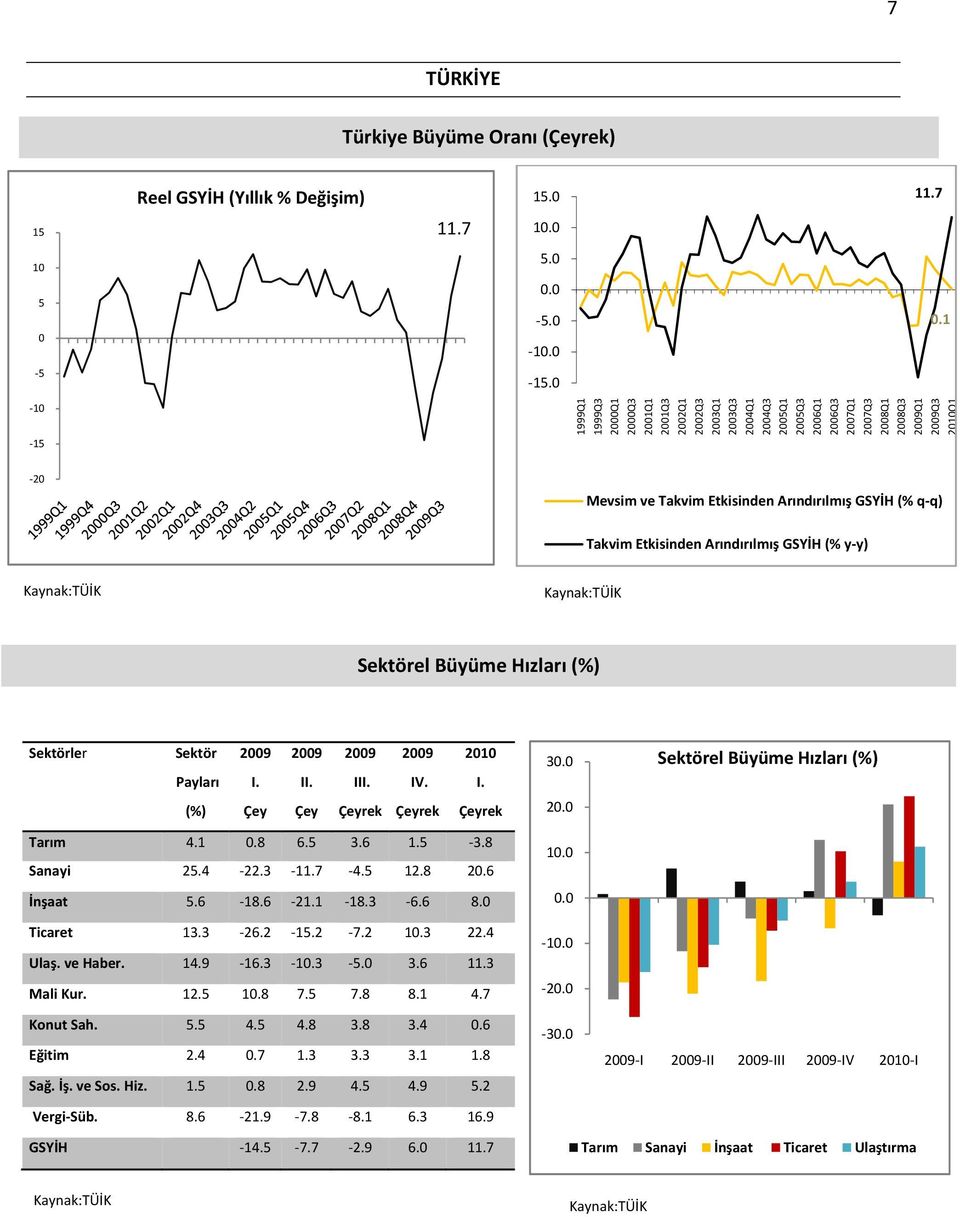 III. IV. I. (%) Çey Çey Çeyrek Çeyrek Çeyrek Tarım 4.1.8 6. 3.6 1. 3.8 Sanayi 2.4 22.3 11.7 4. 12.8 2.6 İnşaat.6 18.6 21.1 18.3 6.6 8. Ticaret 13.3 26.2 1.2 7.2 1.3 22.4 Ulaş. ve Haber. 14.9 16.3 1.3. 3.6 11.