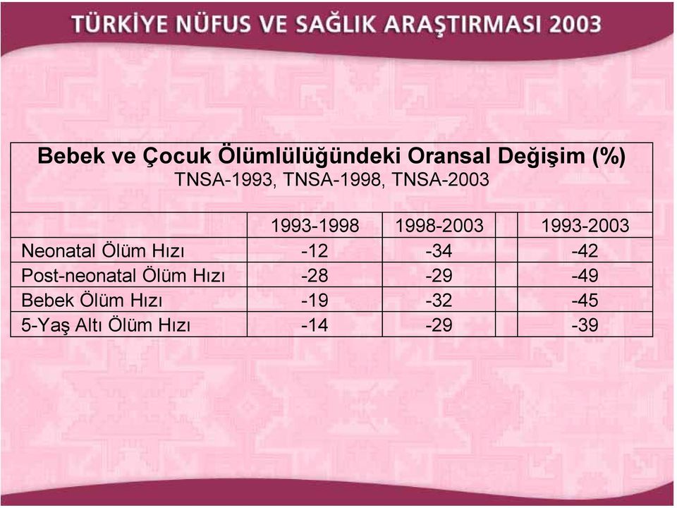 1993-2003 Neonatal Ölüm Hızı -12-34 -42 Post-neonatal Ölüm